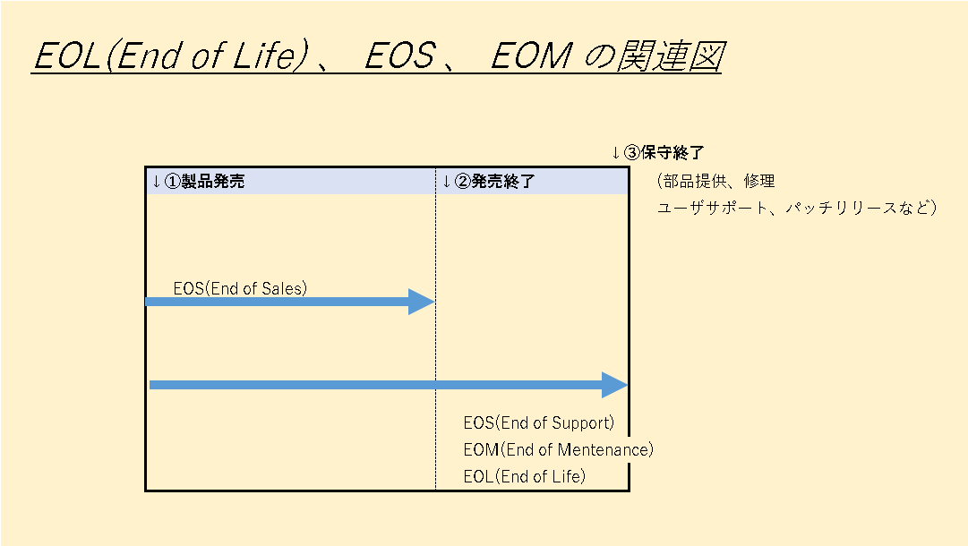 EOL , EOS , EOM の関連図