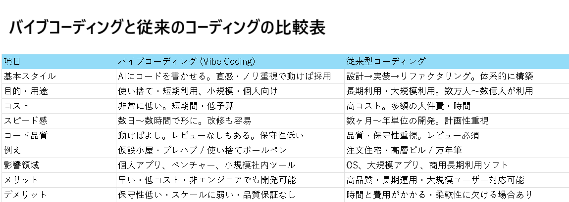 バイブ・コーディング (vibe coding )と従来のソフトウェア開発との比較
